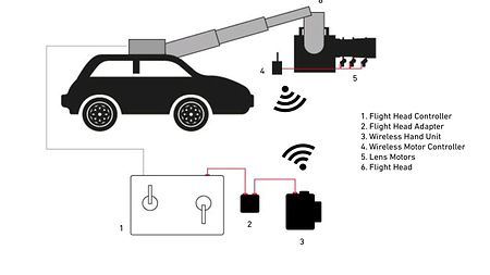 Sample Setup Flight Head Adapter