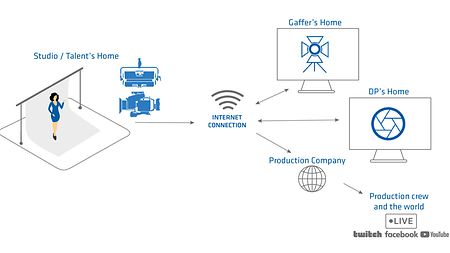 利用ARRI完整的生态系统实现远程电影级项目制作