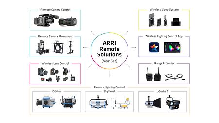 Solutions for Remote Production Near Set