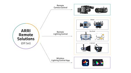 Solutions for Remote Production Off Set