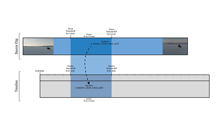 Infographic showing a clip being timecode matched into a timeline in editorial