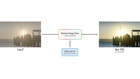 Infographic explaining Log C to Rec 709 conversion using a Look File to change the default conversion in a creative way