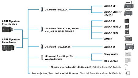 Picture showing the Compatibility of Signature Prime Cine Lenses.