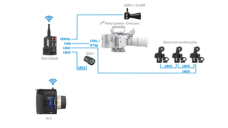 Chart of the ARRI Hi-5 handheld camera control unit in combination with several products. 