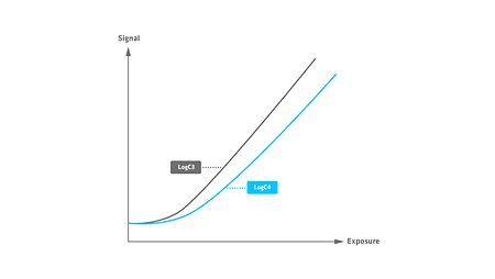 LogC4 Curve 