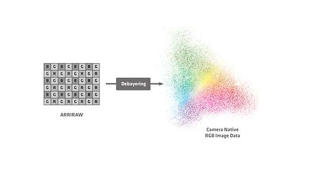 Representation of the arri camera 2022 Debayer. 