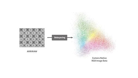 Representation of the arri camera 2022 Debayer. 