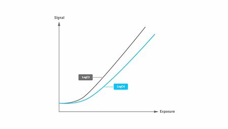 LogC4 Curve 