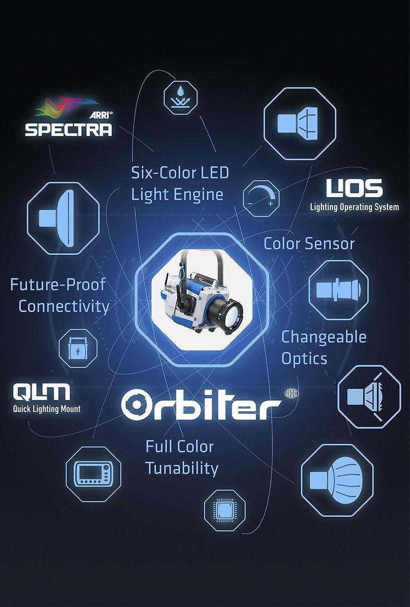 Overview ARRI Lighting LED Eco System shows all ARRI lights