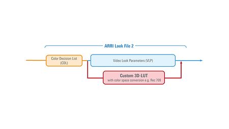 Infographic showing the components of ALF2