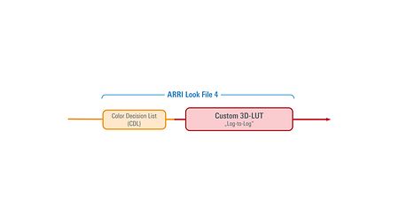 Infographic showing the components of ALF4