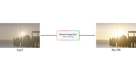 Infographic showing the conversion of Log C to Rec 709