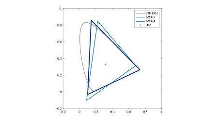 A graph depicting the differences between ARRI Wide Gamut 3 and 4