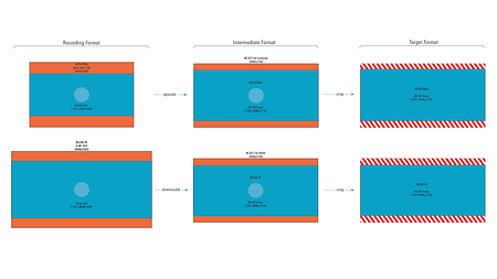 Infographic showing the conform of ALEXA 35 and Mini LF clips for 4K DCI scope