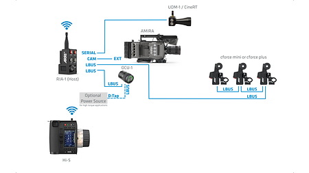 Chart of the ARRI Hi-5 handheld camera control unit in combination with several products. 