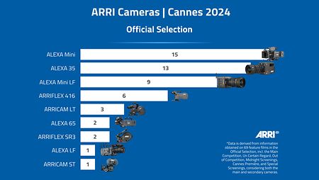 3-ARRI-cameras-cannes-official-selection-alexa35-alexaminilf