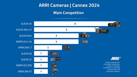 2-ARRI-cameras-cannes-main-competition-alexa35-alexaminilf