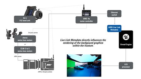 graphic depicting the functionality of the Live Link Metadata plugin within the Unreal tool chain