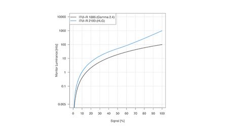 graph showing the characteristics of HLG and gamma 2.4