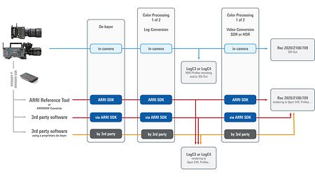 Infographic explaining the certification process for 3rd party tool processing ARRIRAW