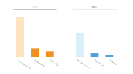 ProRes datarate data compression comparison