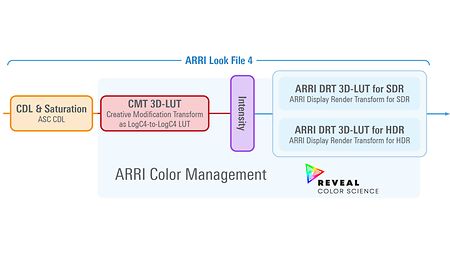 Infographic showing the components of ARRI Look File 4 with ARRI Color Management