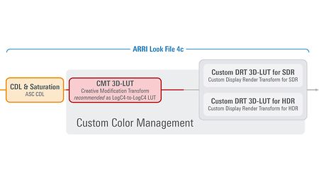 Infographic showing the components of ARRI Look File 4 with Custom Color Management
